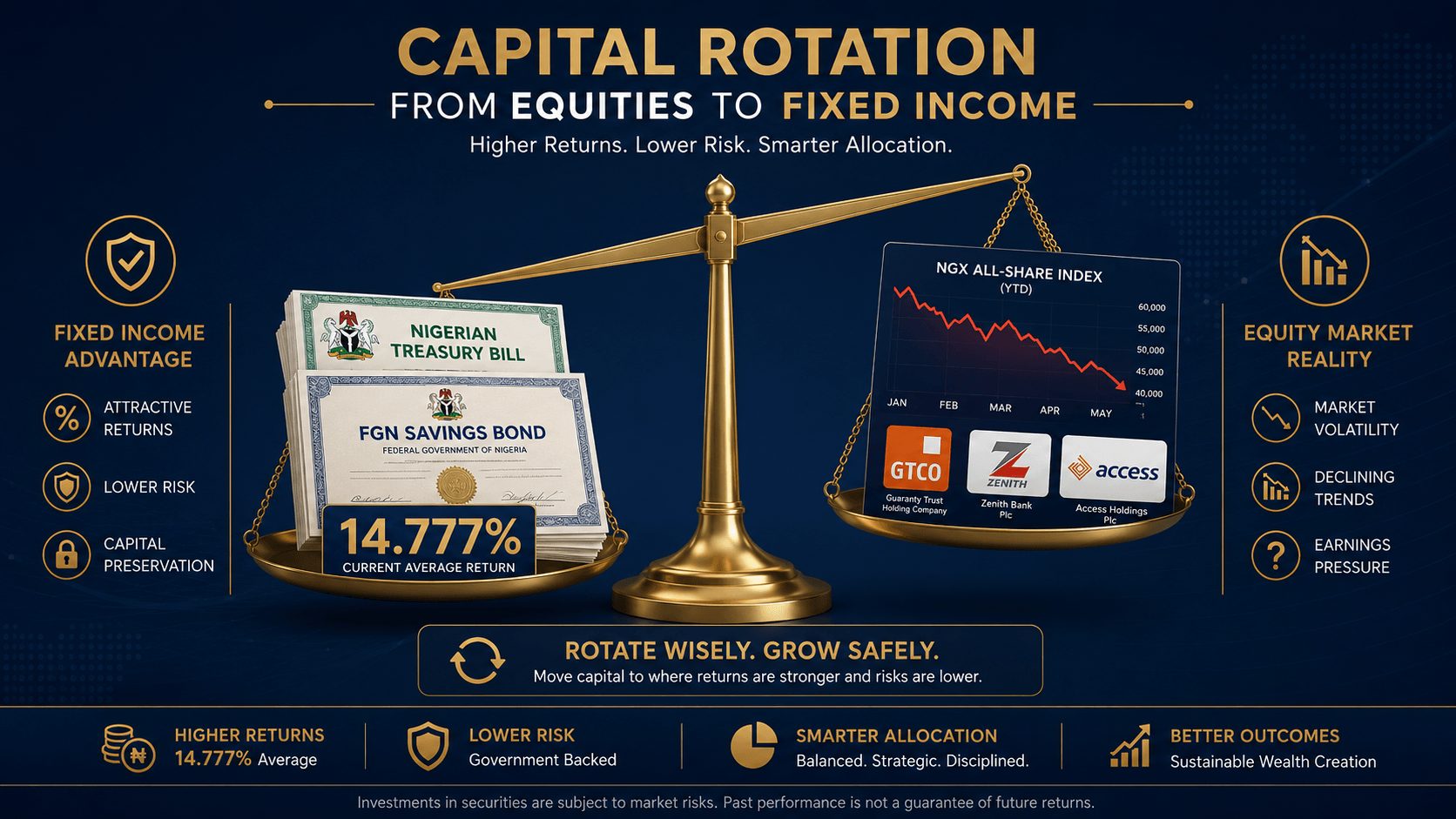 NGX market outlook bearish week – 3.59% decline and watchlist June 2026