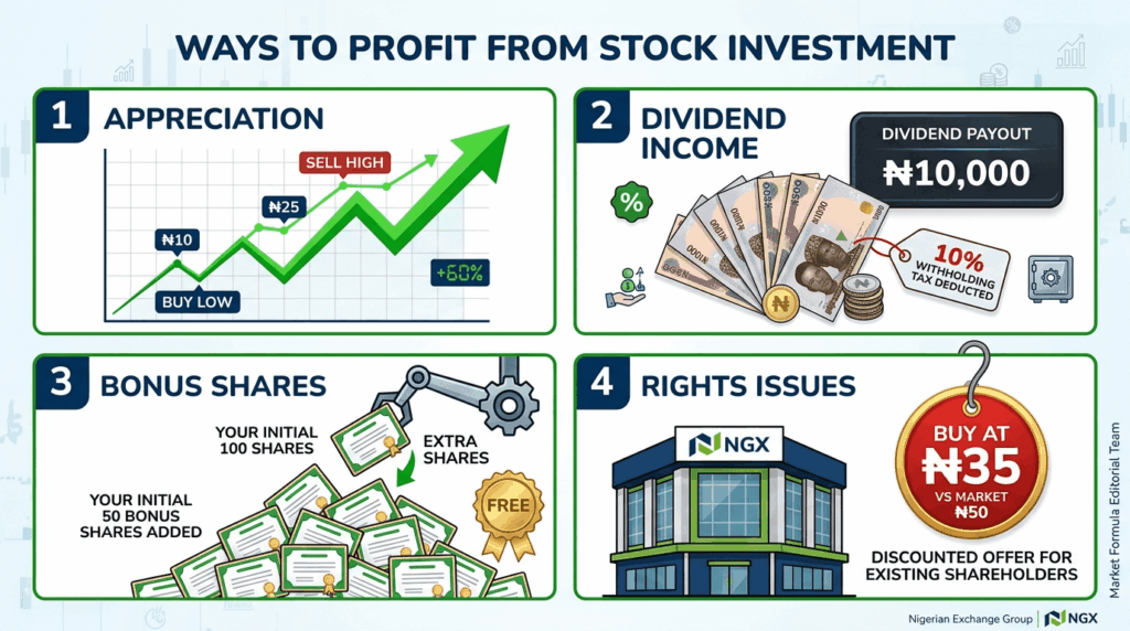 NGX basics beginner guide – four types of returns capital appreciation dividends bonus shares rights issues