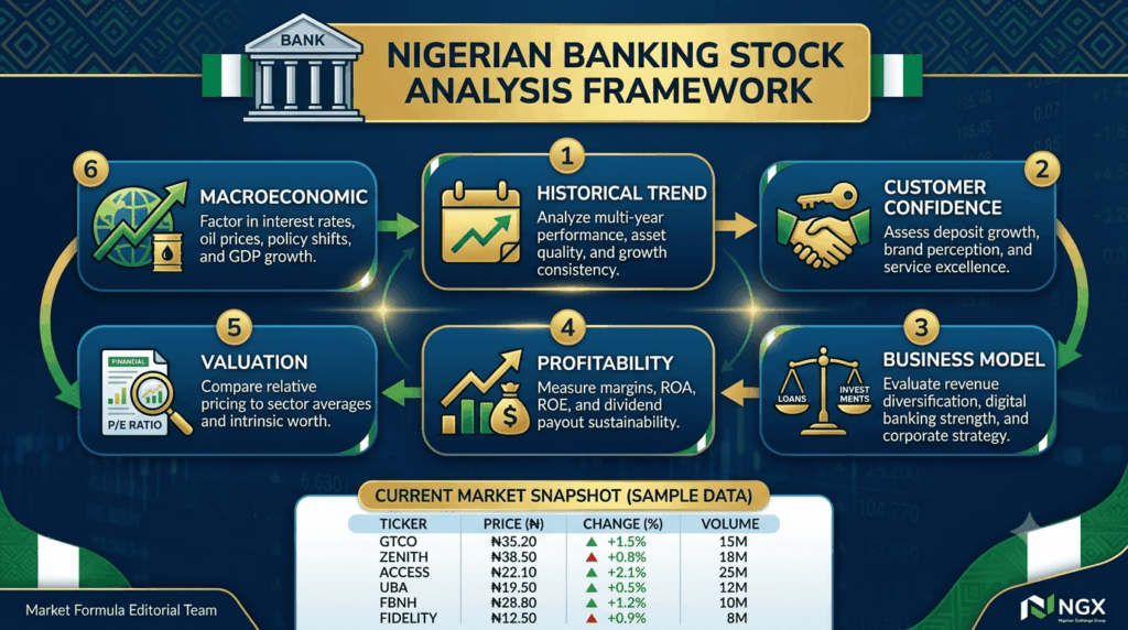 Nigerian banking stock analysis framework infographic showing six steps: historical trend, customer confidence, business model, profitability, valuation, and macroeconomic considerations with current prices for GTCO, Zenith, Access, UBA, FBNH, and Fidelity Bank