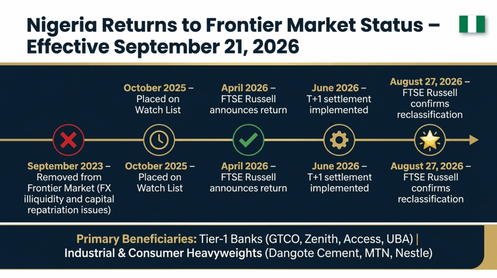Nigeria Frontier Market reclassification infographic showing FTSE Russell upgrade timeline, T+1 settlement, and primary beneficiary stocks for Nigerian investors