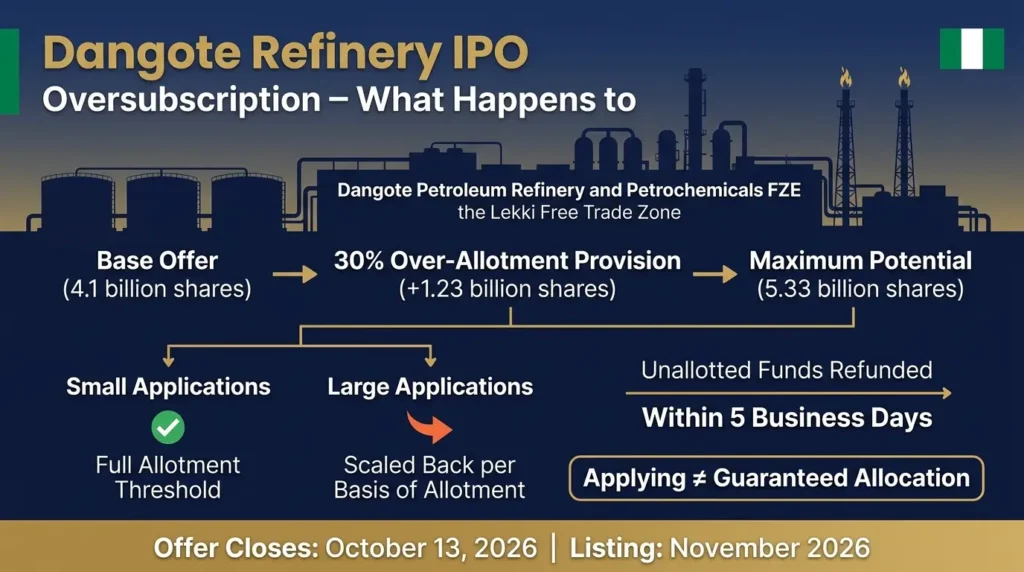 Dangote Refinery IPO oversubscription infographic showing 4.1 billion base offer, 5.33 billion maximum, allotment process, and refund timeline
