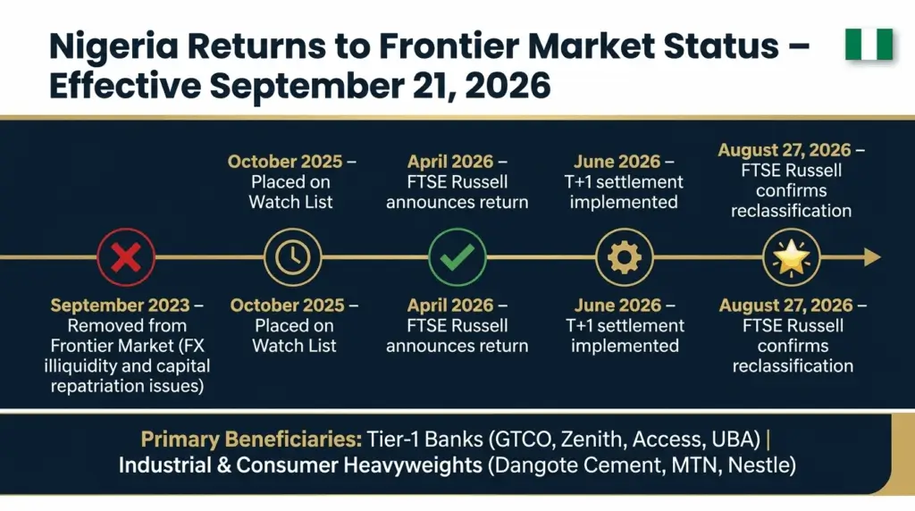 Nigeria Frontier Market reclassification infographic showing FTSE Russell upgrade timeline, T+1 settlement, and primary beneficiary stocks for Nigerian investors