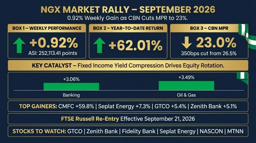 NGX Market Rally – CBN Rate Cut to 23% and 0.92% Weekly Gain Strategy Guide