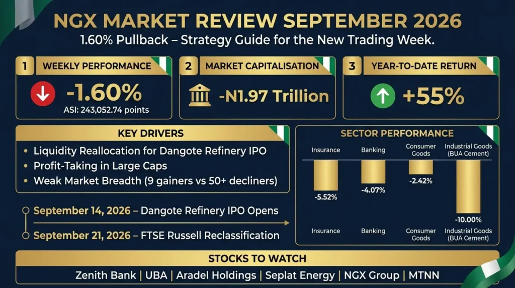 NGX market review September 2026 infographic showing 1.60% pullback, Dangote Refinery IPO timeline, FTSE Russell reclassification, and stocks to watch for Nigerian investors