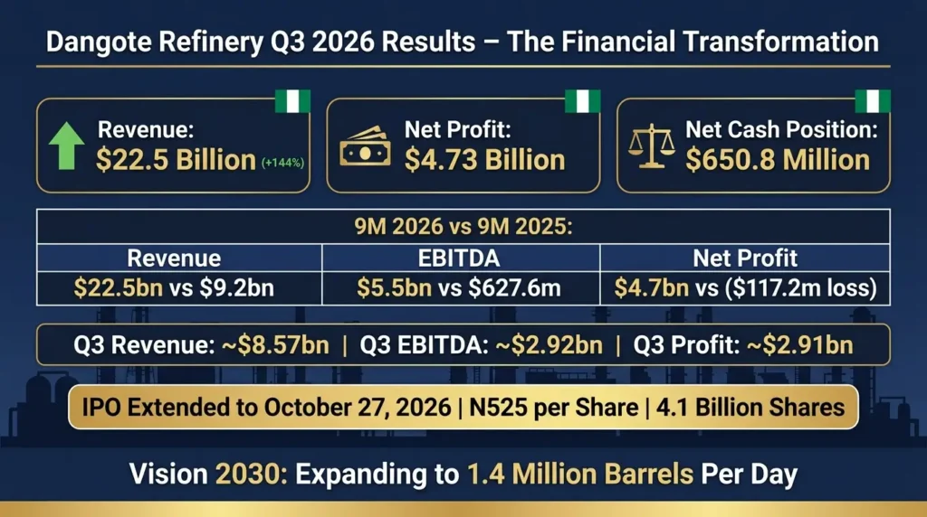 Dangote Refinery Q3 2026 results infographic showing $22.5 billion revenue, $4.7 billion net profit, and $651 million net cash position