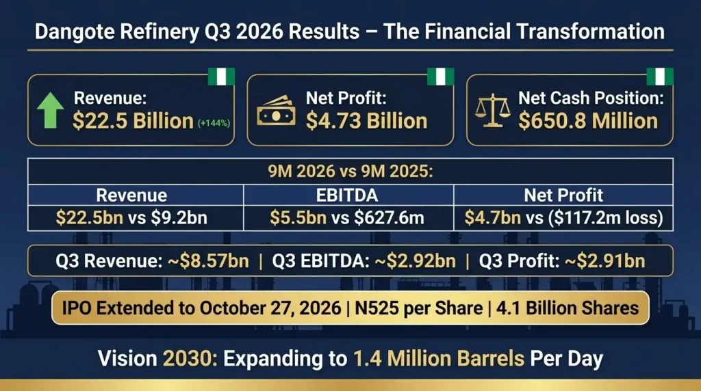 NGX banking sector outlook infographic showing banks dominating turnover at 73.84% volume and Banking Index down 6.62% in October 2026